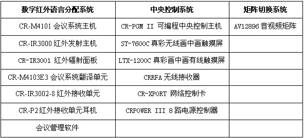 亚欧博览会联合国贸易与发展会议会场安装设备采用情况
